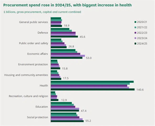 Be Connected platform providing spend trajectory and procurement intelligence to UK public sector.